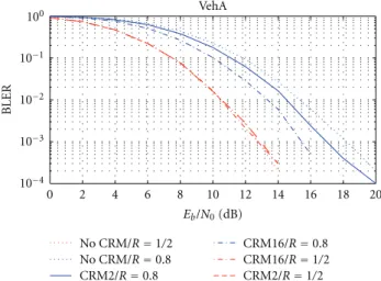 Figure 8: BER performance of an SISO LDPC transmission with CRM, TypU channel.