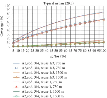 Figure 14: MIMO coverage (%) versus E c /Ior (%), for SC-PTM scenario, cod. 1/2.