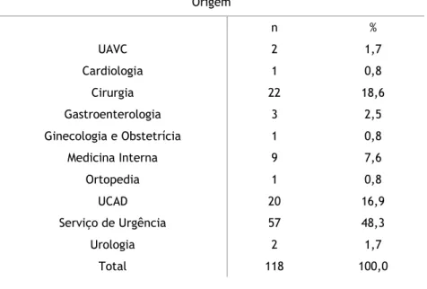 Tabela III - Distribuição da amostra consoante o Destino  Destino  n  %  UAVC  1  0,8  Cardiologia  23  19,5  Cirurgia  15  12,7  Exterior  9  7,6  Medicina Interna  12  10,2  Falecimento  31  26,3  UCAD  24  20,3  Pneumologia  1  0,8  Urologia  2  1,7  To