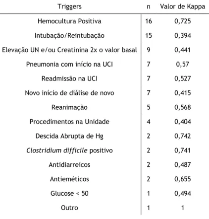 Tabela VII - Validação e categorização do dano dos EAs quanto ao trigger Hemocultura Positiva  Trigger Hemocultura Positiva 