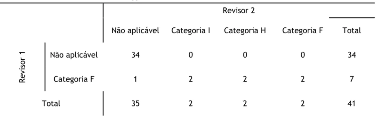 Tabela XI - Validação e categorização do dano dos EAs quanto ao trigger Readmissão na UCI  Trigger Readmissão na UCI 