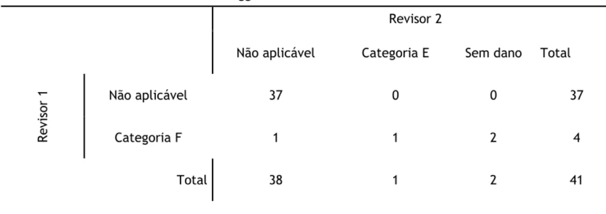 Tabela XV - Validação e categorização do dano dos EAs quanto ao trigger Descida Abrupta da Hemoglobina  por 4 pontos ou mais 