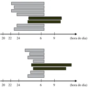 Figura 1. Representação hipotética dos padrões de duração do sono noturno de dois  adolescentes ao longo de uma semana