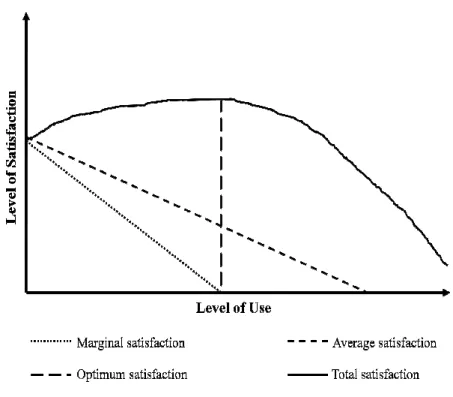 Figure  3.  4:  Optimum  level  beyond  which  satisfaction  declines  (Saveriades,  2000  after  Allderedge, 1972) 