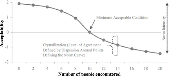 Figure 3. 5: Hypothetical social norm curve (modified from Manning 