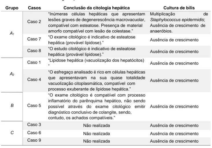 Tabela 6 - Conclusões da citologia hepática e resultados das culturas de bílis dos animais da amostra