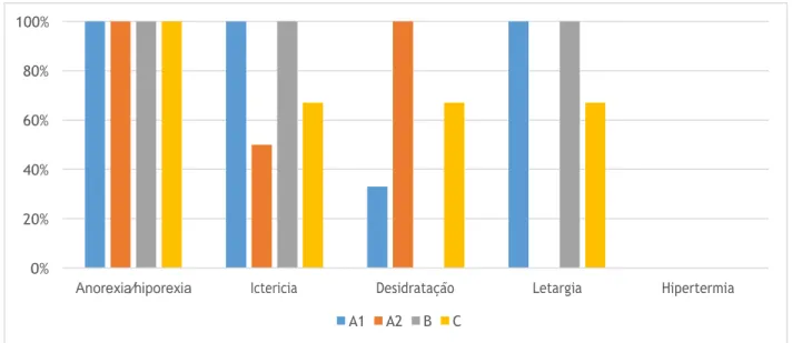 Gráfico 2 – Prevalência dos sinais clínicos anorexia; ictérica; desidratação; letargia ⁄ depressão e hipertermia  na amostra em estudo