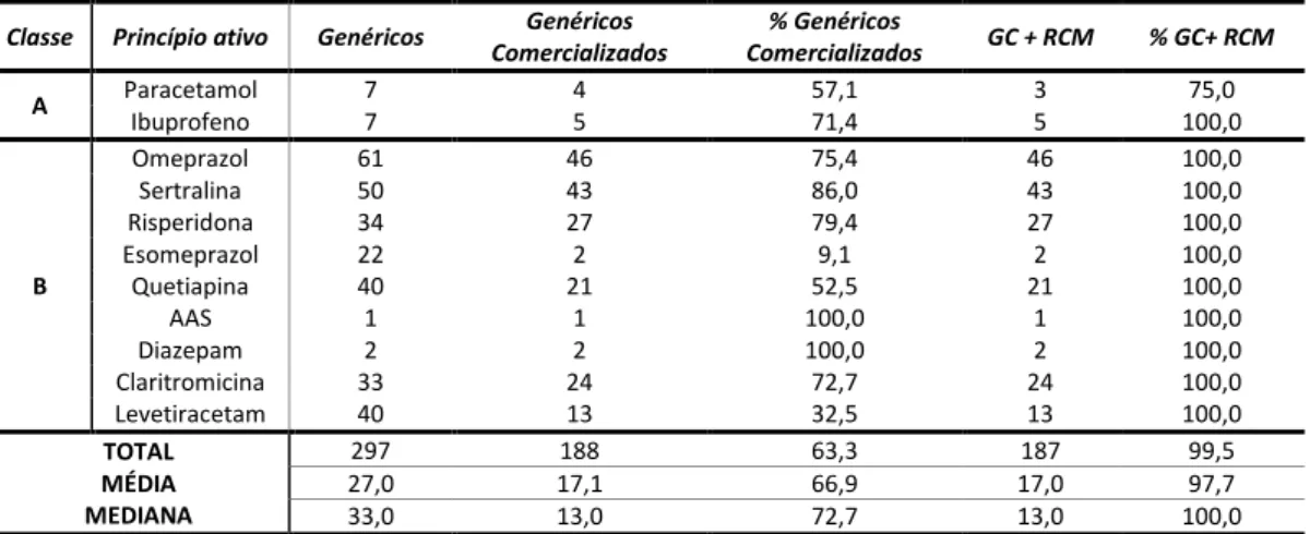 Tabela 2- Tabela resumo da contabilização do nº de medicamentos genéricos, do nº de medicamentos genéricos comercializados  (GC) e do nº de genéricos comercializados com RCM (GC+RCM) e respetivas percentagens por princípio ativo 