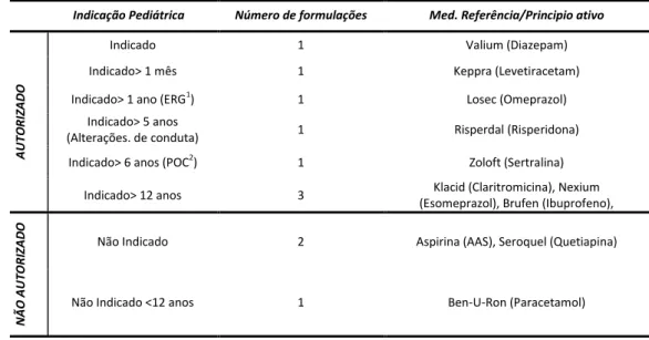 Tabela 4- Indicação pediátrica dos medicamentos genéricos em estudo  