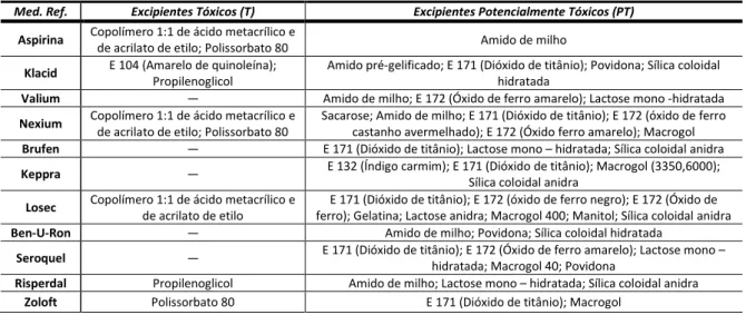 Tabela 8 – Descrição dos excipientes (T e PT) presentes em cada um dos medicamentos de referência analisado  Med