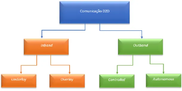 Figura 5 - Classificação de Comunicações D2D 