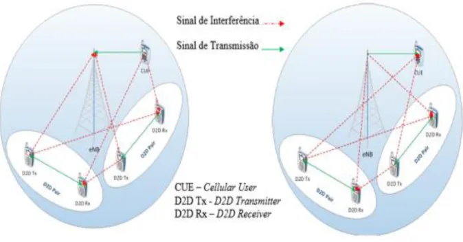 Figura 10 - Classificação de Interferência em Comunicação D2D 