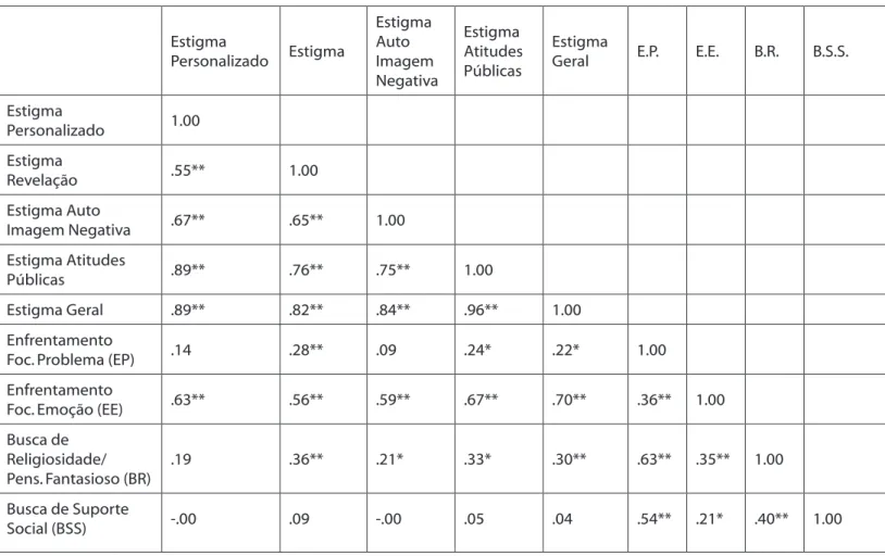Tabela 3. Correlações de Pearson entre os índices de Estigma e Enfrentamento
