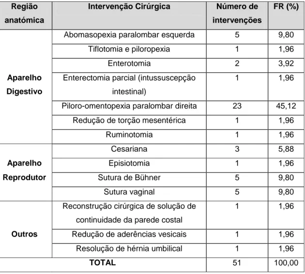 Tabela 13: Distribuição das causas de intervenção na área de clínica cirúrgica em bovinos, por aparelho