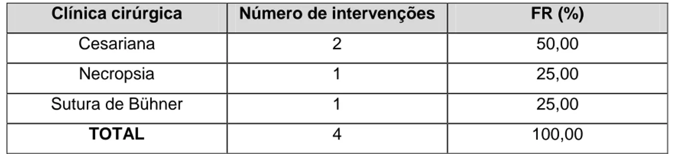 Tabela 17: Causas de intervenção na área de clínica cirúrgica em ovinos. 