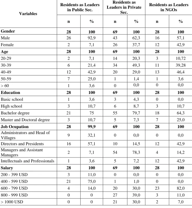 Table 2: Sample Profile - Residents as Leaders 