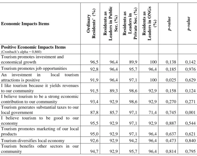 Table 3: Agreement level with tourism economic impacts 