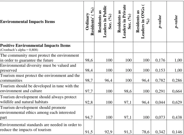 Table 5: Agreement level with tourism environmental impacts 