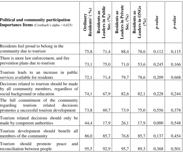 Table 6: The importance of political terms and community participation 