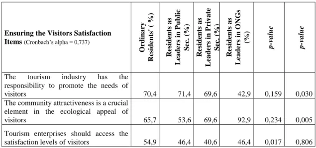 Table 8: The Importance of Ensuring the Visitors Satisfaction aspects 