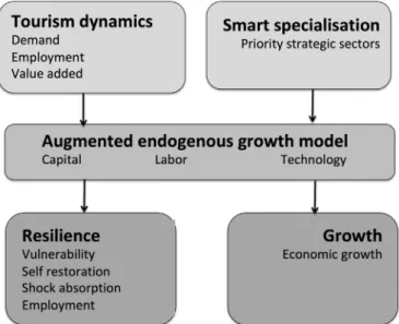 Fig. 1. Econometric models for regional growth and resilience.