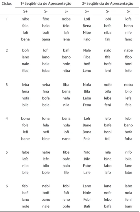 Tabela 4.  Palavras utilizadas como S+ e S- nos testes parciais de recombinação 
