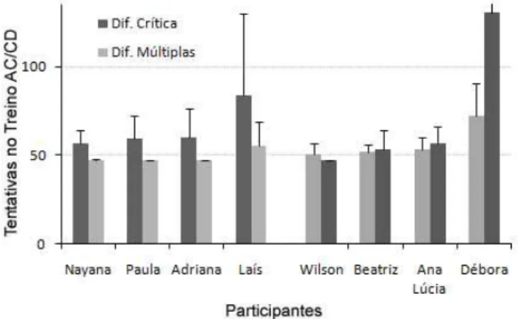 Figura 2 . Número médio de tentativas necessárias para atingir o critério de  aprendizagem no Treino AC/CD nos ciclos das Condições Diferença Crítica  e  Diferenças  Múltiplas,  para  cada  participante  do  Experimento  1