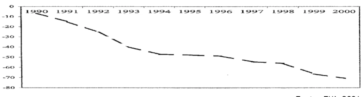 Gráfico 3 – Evolução do PIB da RDC (1990-2000)