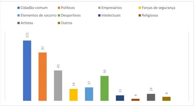 Gráfico 1 - Agentes noticiosos 114  em destaque no Jornal das 8