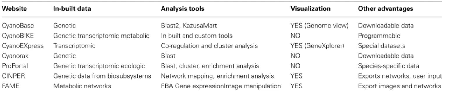 Table 2 | Web-based analytical tools with a specific focus on cyanobacteria as at April 2014.