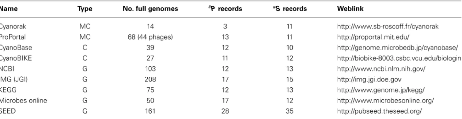 Table 1 | Publically available full genome sequences for cyanobacteria in various repositories as at April 2014.