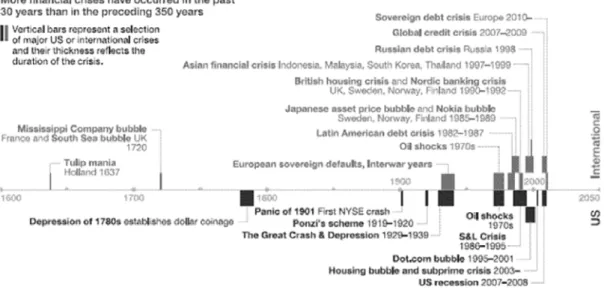 Figura 3 – Crises financeiras mundiais 