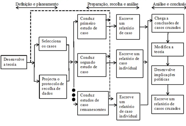 Figura 5 – Método de Estudo de Caso