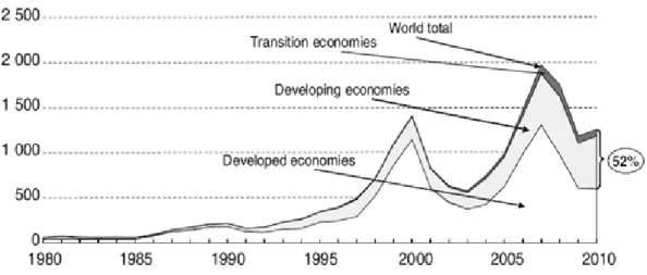Figura 6 – Fluxos IDE global e por grupo de economias, 1980-2010 