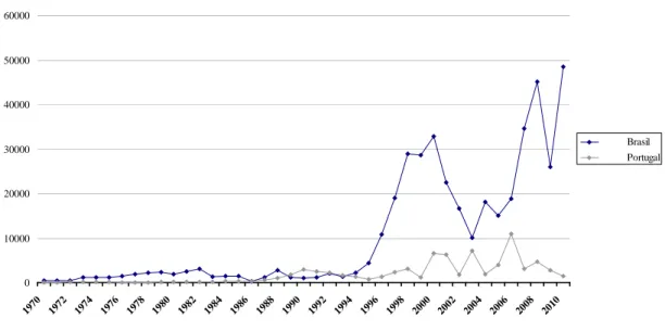 Gráfico 2 – Fluxos IDE para o Brasil e para Portugal (1970-2010) 