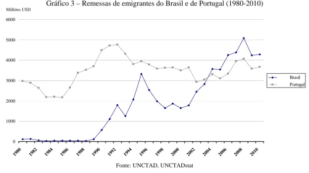 Gráfico 3 – Remessas de emigrantes do Brasil e de Portugal (1980-2010)