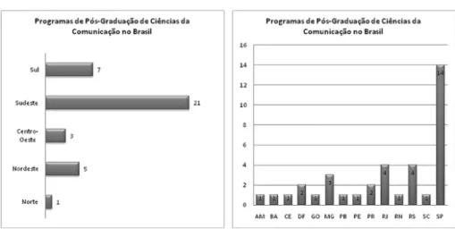 Figura 1. Distribuição dos 37 Programas Figura 2. Distribuição dos Programas de de Pós-Graduação por regiões geográ- de Pós-Graduação em Ciências da 