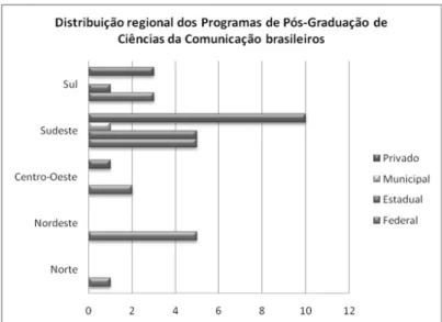 Figura 4. Distribuição regional dos Programas de Pós-Graduação de Ciências da Comunicação por setor público (dividido por esfera de governo) e setor privado.