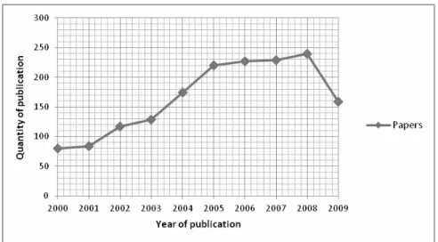 Figure 7. Dispersion of papers per year of publication (2000-2009).