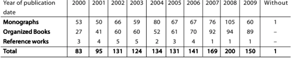 Table 8 presents the distribution of the books published per typology and year of publication:
