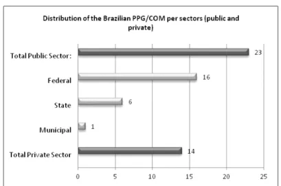 Figure 3. Distribution of the 37 Brazilian Graduate Programs in Communication per sectors (public and private).