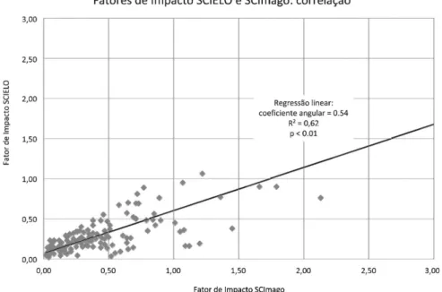 Figura 3. Correlação entre fatores do impacto SciELO e SCImago (2009) para 142 periódicos brasileiros represen- represen-tados nos dois índices com valor maior que zero