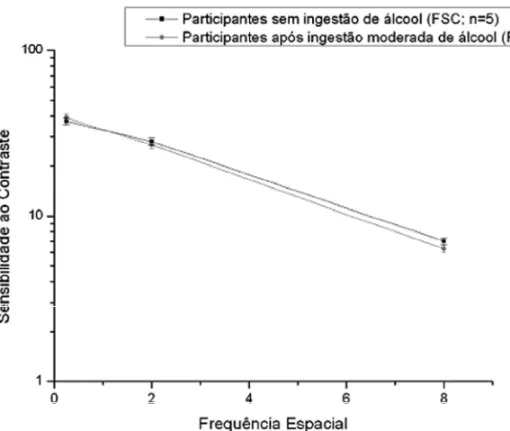 Figura  2 .  Curvas de sensibilidade  ao  contraste para  estímulos de grades senoidais  radiais de adultos do sexo feminino, sem ingestão de álcool e após ingestão moderada de álcool (0,09% BAC)