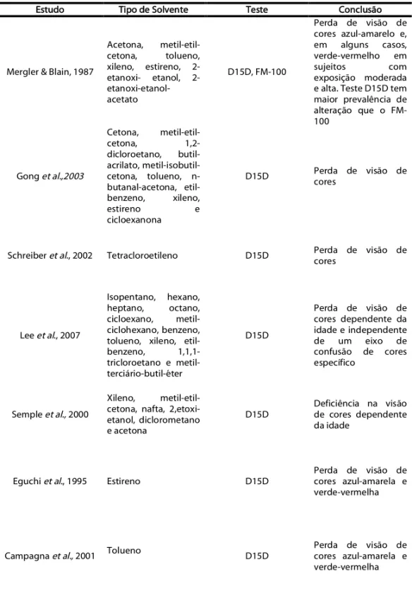 Tabela 1. Estudos psicofísicos da visão de cores de sujeitos expostos de forma ocupacional a solventes orgânicos.