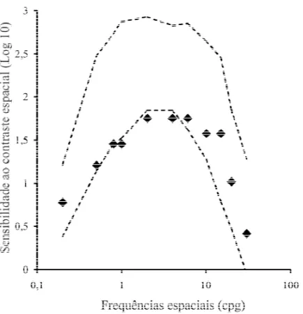 Figura 5. Resultado da avaliação da sensibilidade ao contraste espacial de luminân- luminân-cia de um trabalhador exposto a mistura de solventes orgânicos