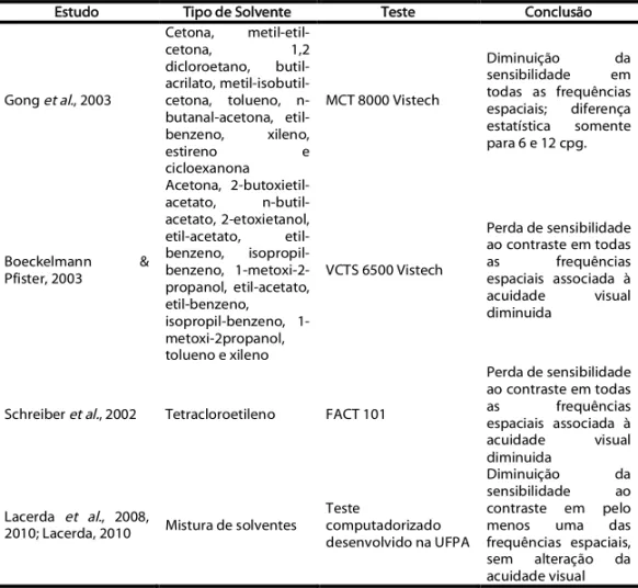 Tabela  2.  Estudos  psicofísicos  da  visão  de  contrastes  de  luminância de  sujeitos  expostos  de  forma  ocupacional  a  misturas de solventes orgânicos.