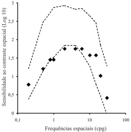 Figure 5. Result of the estimative of contrast sensitivity function from a solvent exposed worker