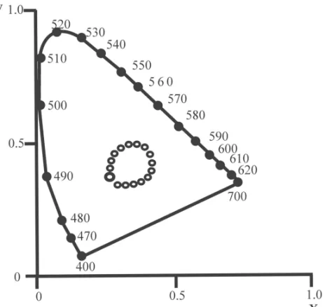 Figure 1. Localization of D15d caps in the CIE1931 color space. Circles indicated each cap starting from the reference cap (larger circle).