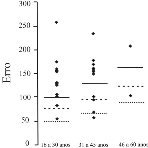 Figure 3. Results from color vision evaluation using FM-100 test of solvent exposed workers in three different age-ranges