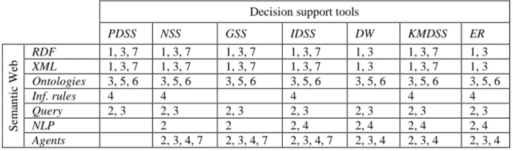 Table 1. Intersection of the Semantic Web and Decision Support 
